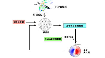 统计数理研究所与极地研究所等开发出极地电离层“宇宙天气图”新技术，融合观测与AI模型重现太空环境