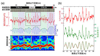 高知大学与九州大学等：4000万年前地球磁场出现“史无前例、长达7万年的磁场反转”