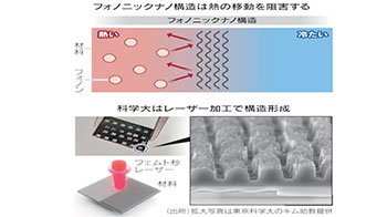 东京科学大学利用激光加工声子纳米结构调控半导体“热运动”，提升热电器件性能