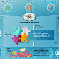 日本北陆先端科学技术大学院大学等开发出一种AI系统，运用专家知识探索材料