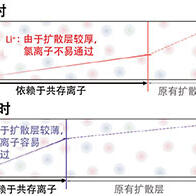 理研：有效抑制水电解产生的氯气，新型扩散层有望减少离子电极到达量