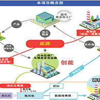 NEDO等开发出从甲烷发酵消化液中回收氨的节能技术，减少温室气体排放