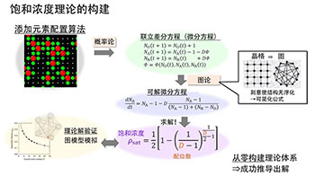 不相邻的元素究竟能混合到何种程度？日本原子能机构使用晶体几何学推导新理论为合金设计提速