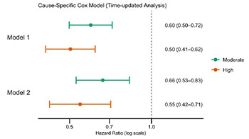 东海大学：三分之一的心脏性猝死或因“运动不足”所致