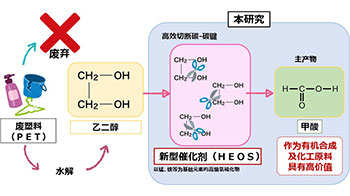 高知工科大学与东京科学大学开发出多元素催化剂，将废塑料转化为甲酸