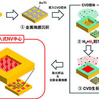 金泽大学,在保持取向轴对齐的同时控制金刚石中量子比特位置,有望推动量子器件的集成化