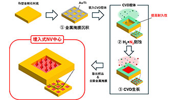 金泽大学,在保持取向轴对齐的同时控制金刚石中量子比特位置,有望推动量子器件的集成化
