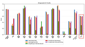 NII开源发布新一代国产LLM：基于约12万亿词元优质语料训练