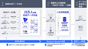NEC开始或用生成式AI，开展医疗数据二次利用的实验