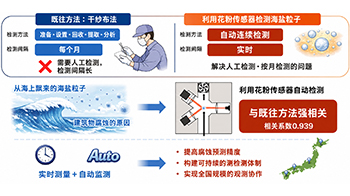 日本原子能机构：利用市售花粉传感器，实时自动检测飞来的海盐