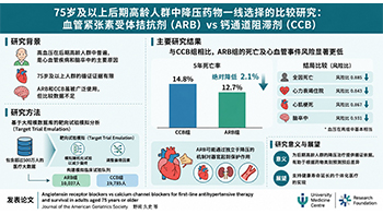 日本统计数理研究所等发现，高血压治疗药物ARB可降低高龄者死亡风险