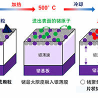 JAEA等阐明量子比特候选材料“锗烯”的形成机制——加热或冷却条件决定产物为颗粒或片状
