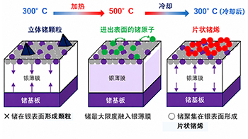 JAEA等阐明量子比特候选材料“锗烯”的形成机制——加热或冷却条件决定产物为颗粒或片状