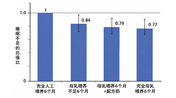 富山大学根据超8万人全国调查发现：母乳喂养的孩子“睡眠不足倾向较少”