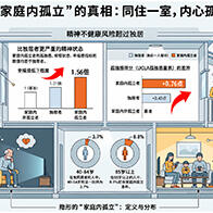 东京都健康长寿医疗中心明确家庭内孤立与精神健康的关系
