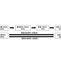 东京大学等研发“可运输氢气的液体”的系统，实现“常温常压运输”的新未来