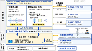 NINS建设日本国内最大规模智能云实验室“iLIS”，打造科研人员跨时间跨空间开展前沿实验的科研环境