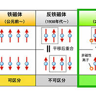 【JST事业成果】发现室温下工作的交替磁体