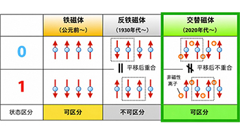 【JST事业成果】发现室温下工作的交替磁体
