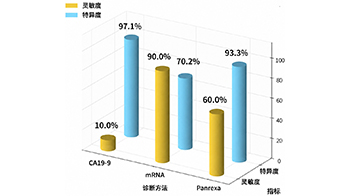 金泽大学：通过血液检测可发现90%的早期胰腺癌病例