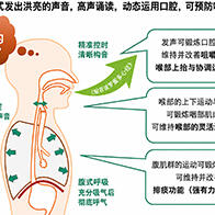 东京都健康长寿医疗中心：活用“诵经”促进老年健康，证实具有改善吞咽功能的效果