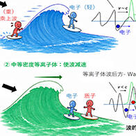 九州大学等通过控制激光验证了使离子“乘波加速”的新原理，为新一代激光驱动离子加速器铺平道路