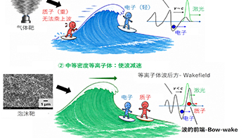 九州大学等通过控制激光验证了使离子“乘波加速”的新原理，为新一代激光驱动离子加速器铺平道路