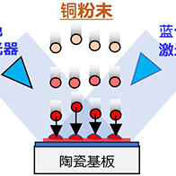 岛津制作所、大阪大学、DOWA利用多光束增材制造法实现铜 氮化铝基板实用化