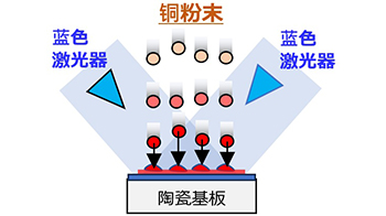 岛津制作所、大阪大学、DOWA利用多光束增材制造法实现铜 氮化铝基板实用化