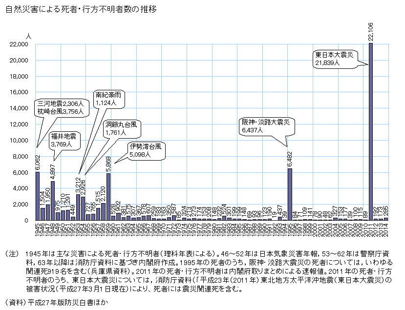 图 5.1 日本自然灾害死亡失踪人数(1945-2014)【1】