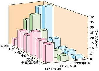 图 6.3 阪神大地震中不同时期建造的楼房遭受破坏程度的统计【2】