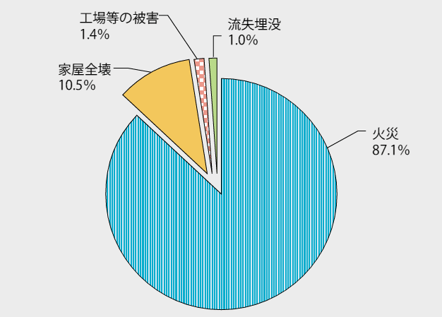 (1) 关东大地震(大正1923.9.1)