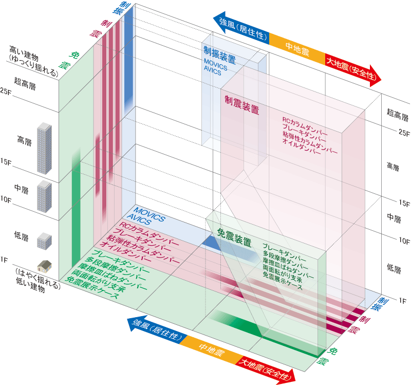 图 8.2 非木结构建筑物抗震结构(免震、减震、减振)种类适用区分【2】