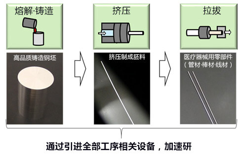日本开发出医用镁合金零部件的新成型技术