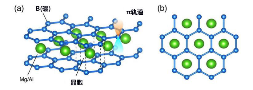 MgB2(或AlB2)的晶体结构