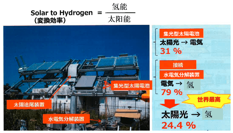 宫崎大学实现了目前居世界最前沿的太阳能变换效率