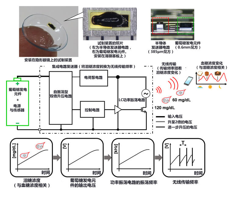 名古屋大学开发出全球最小的发电传感一体型血糖传感器，可用于隐形眼镜