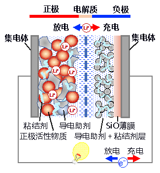 日本产综研开发出大容量不劣化的锂电负极