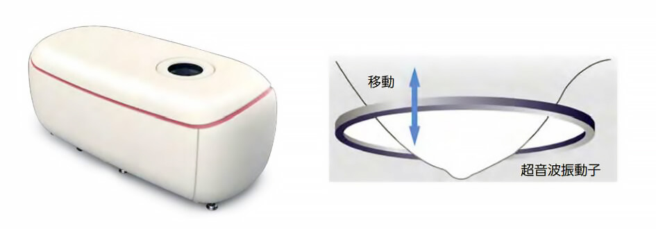 Ring Echo的产品示意图（左）。受诊者将乳房放入洞内后，环型超声波振子会上下移动，自动拍摄三维图像。乳房不会变形，能保持自然状态，因此可以拍摄再现性比较高的图像