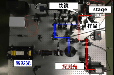 名古屋工业大学开发出无需破坏SiC内部即可测量电气特性的技术　装置照片，通过物镜向SiC样品照射激发光和探测光两种激光。