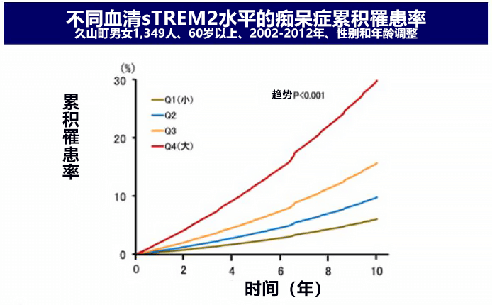 日本发现血清sTREM2可作为痴呆症标志物