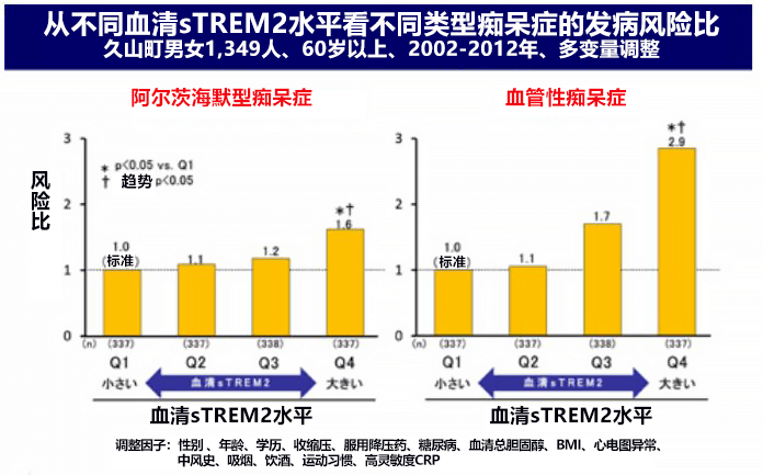 日本发现血清sTREM2可作为痴呆症标志物