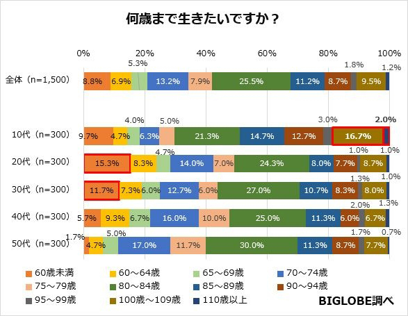 2018年BIGLOBE对1500名日本人期望寿命的问卷调查
