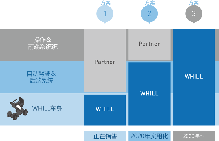 电动轮椅人行道专用自动驾驶系统亮相CES2019