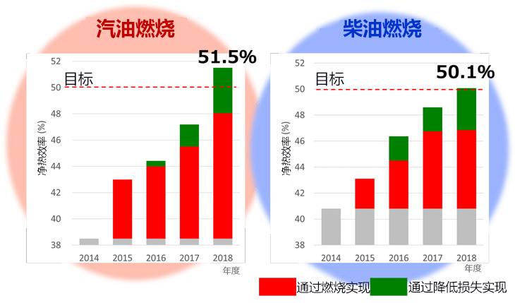 日本开发新燃烧技术,发动机净热效率超50%