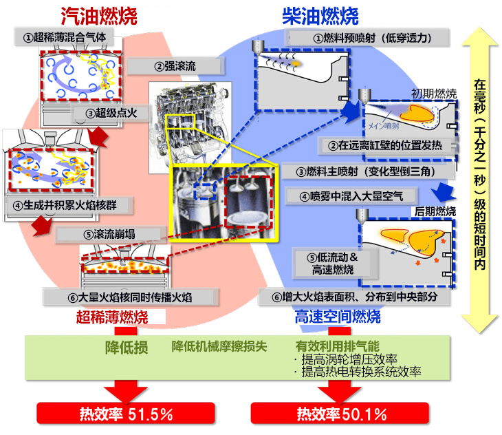 日本开发新燃烧技术,发动机净热效率超50%