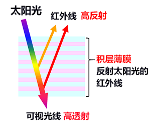 东丽开发高透明隔热膜，隔热性全球最强