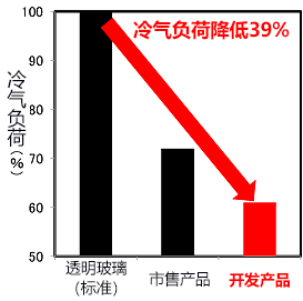 东丽开发高透明隔热膜，隔热性全球最强