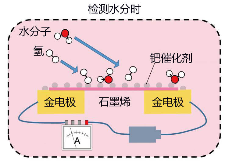 1微秒即可切换功能的低能耗小型气体传感器