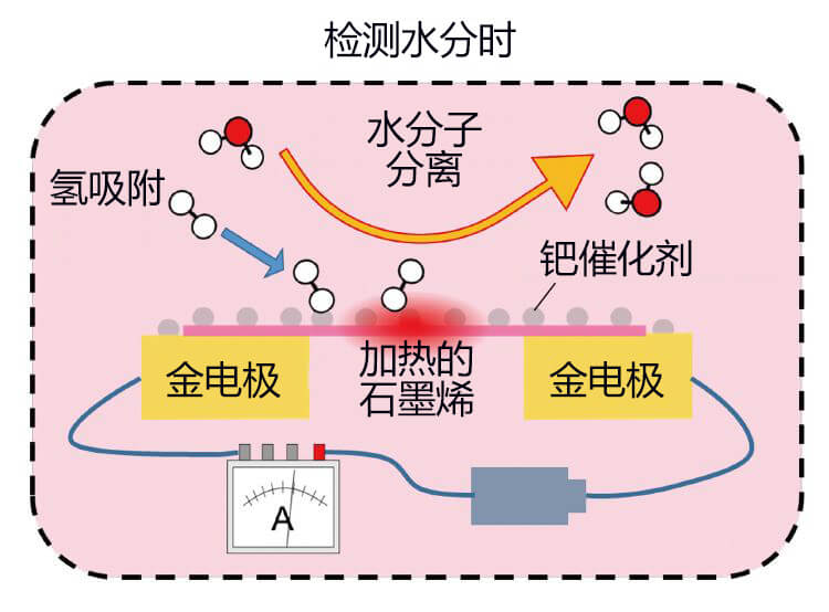 1微秒即可切换功能的低能耗小型气体传感器